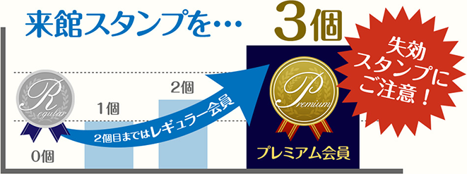 来館スタンプを3個でプレミアム会員になります。 2個目まではレギュラー会員 失効スタンプに注意！